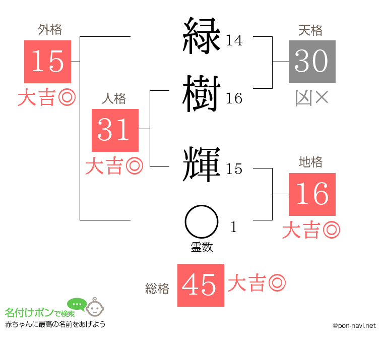 緑樹 輝さんの姓名判断結果