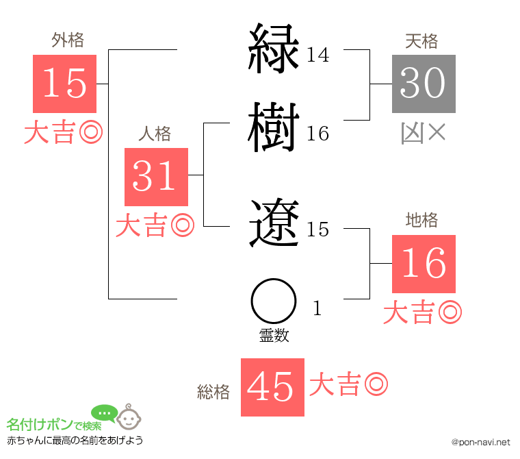 緑樹 遼さんの姓名判断結果