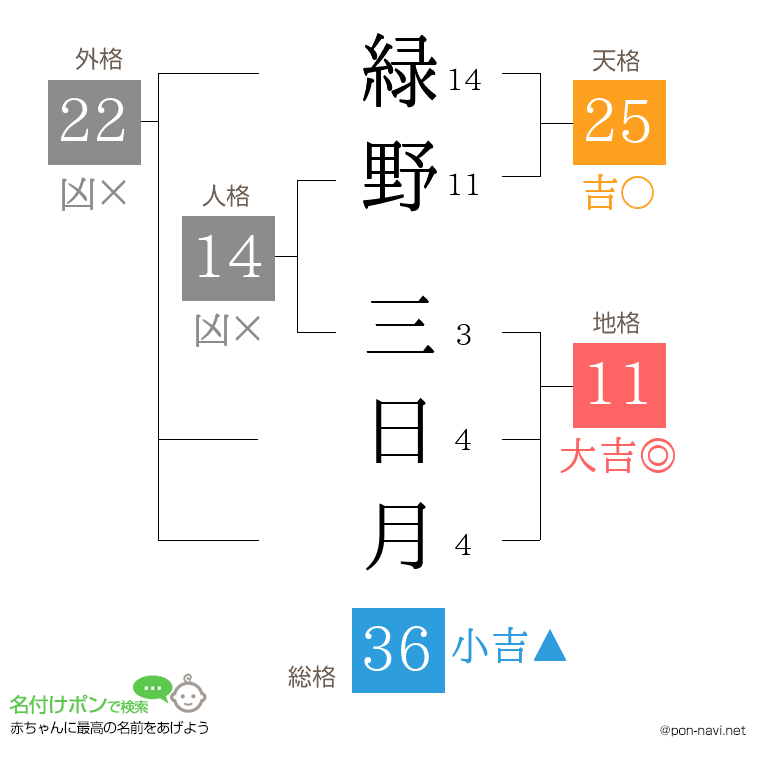 緑野 三日月さんの姓名判断結果