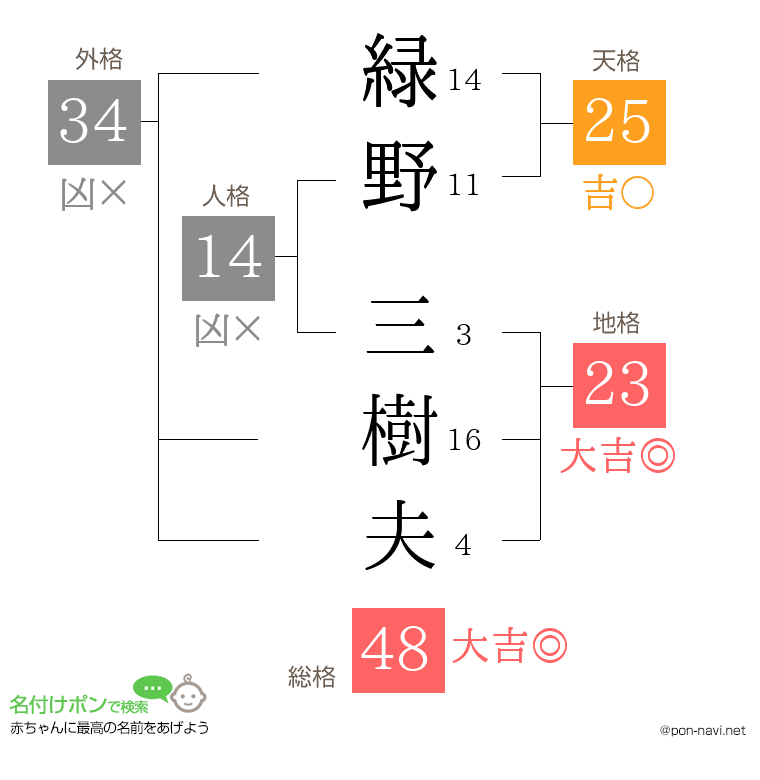 緑野 三樹夫さんの姓名判断結果