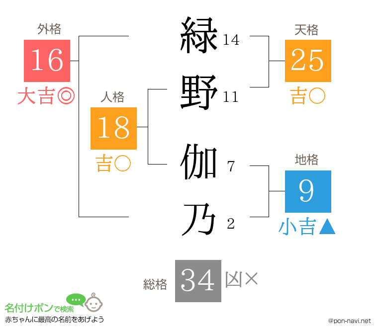 緑野 伽乃さんの姓名判断結果