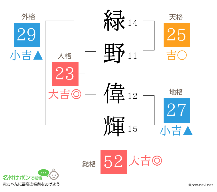 緑野 偉輝さんの姓名判断結果