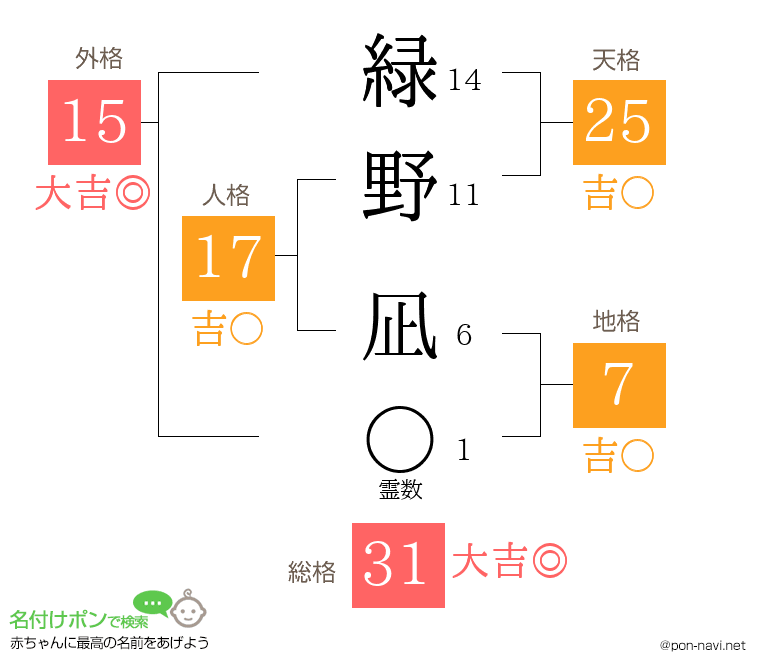 緑野 凪さんの姓名判断結果