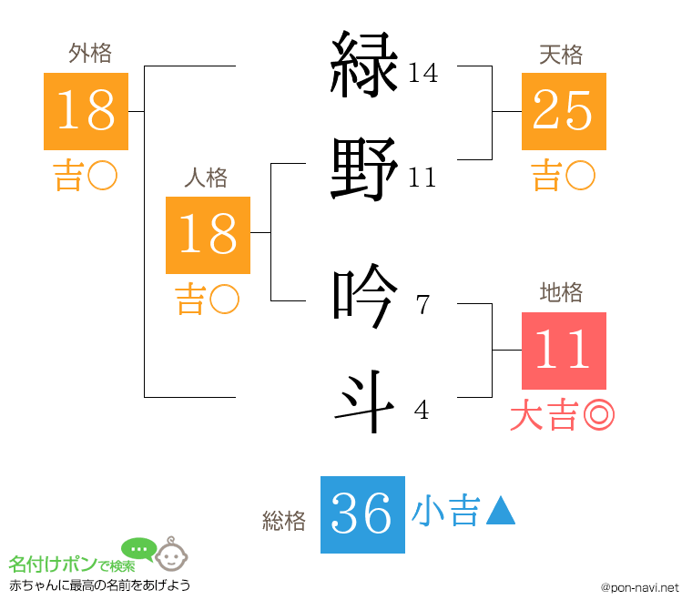 緑野 吟斗さんの姓名判断結果