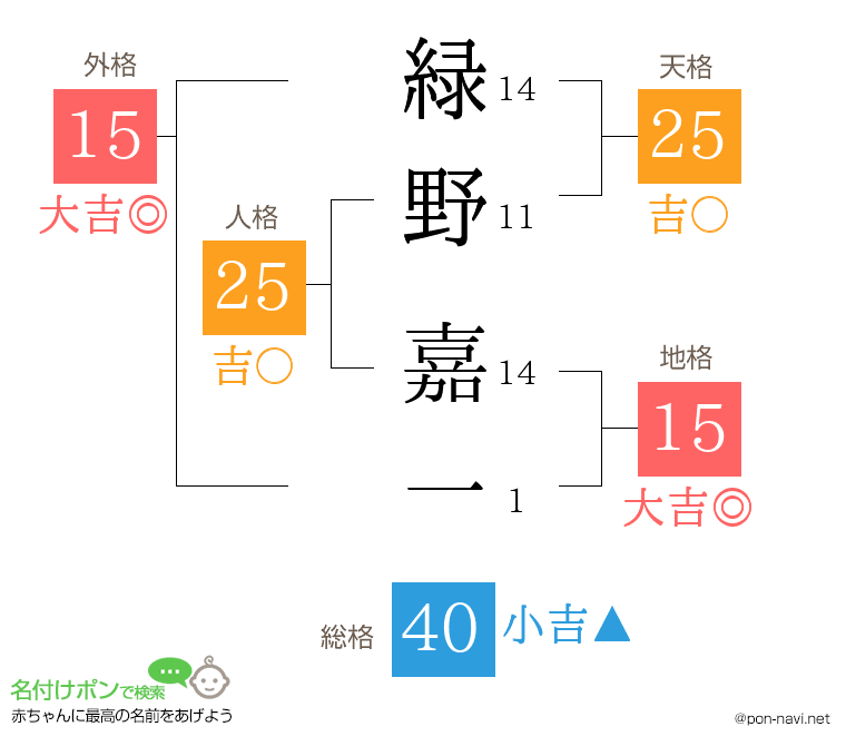 緑野 嘉一さんの姓名判断結果