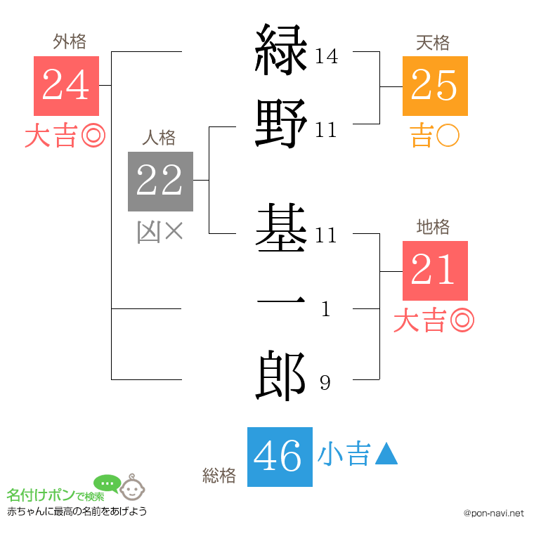 緑野 基一郎さんの姓名判断結果