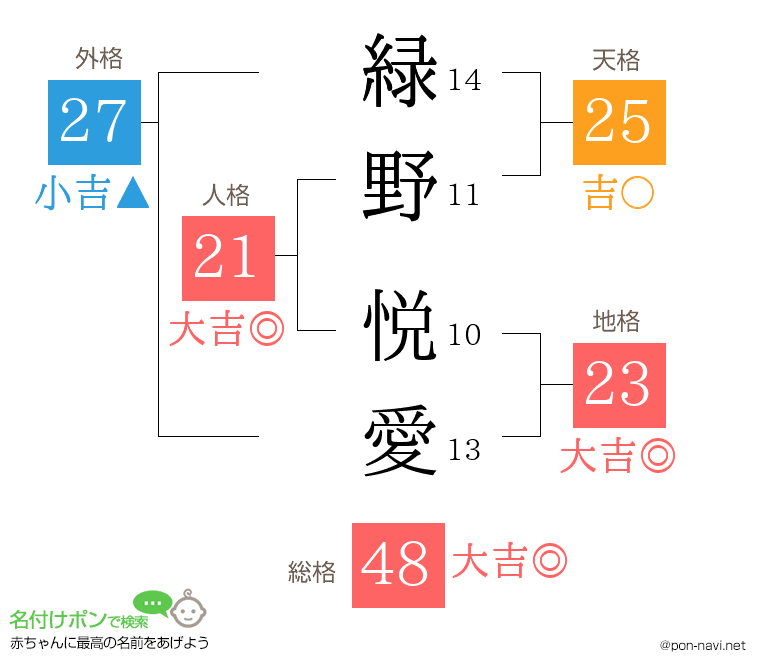 緑野 悦愛さんの姓名判断結果
