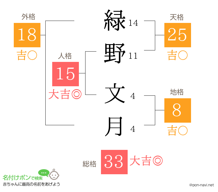 緑野 文月さんの姓名判断結果