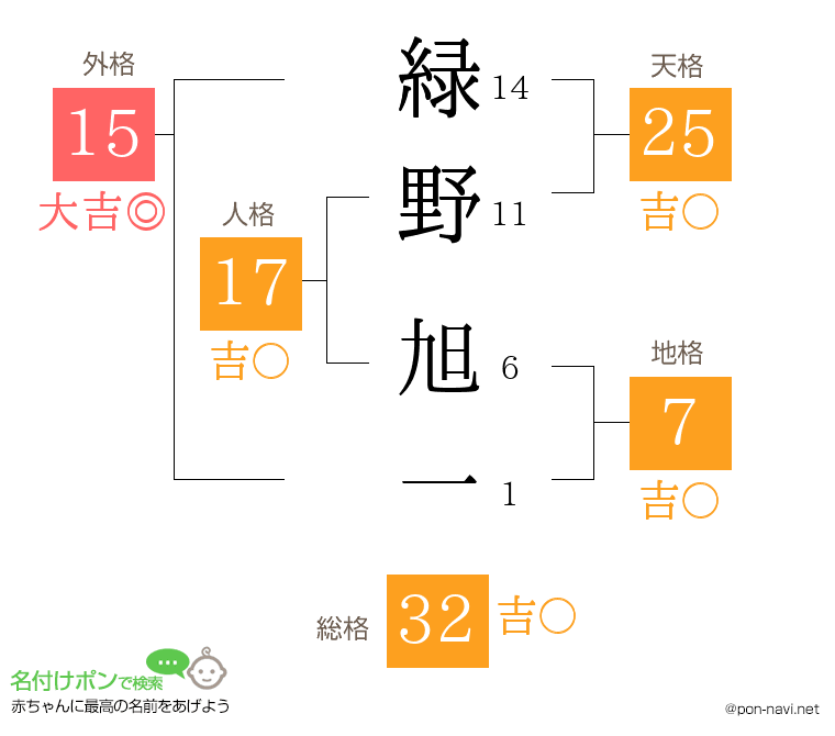 緑野 旭一さんの姓名判断結果