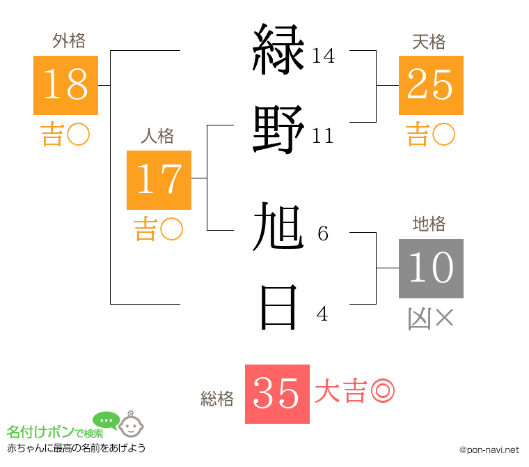 緑野 旭日さんの姓名判断結果