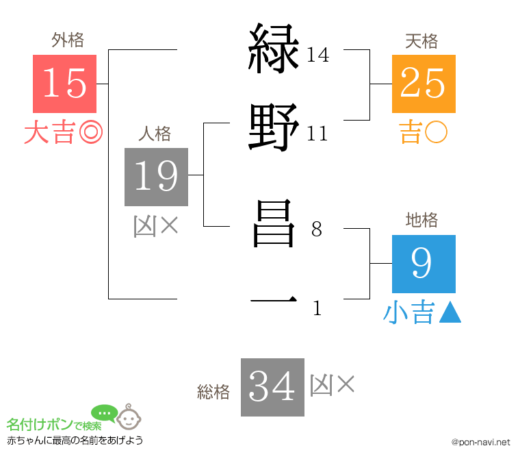 緑野 昌一さんの姓名判断結果