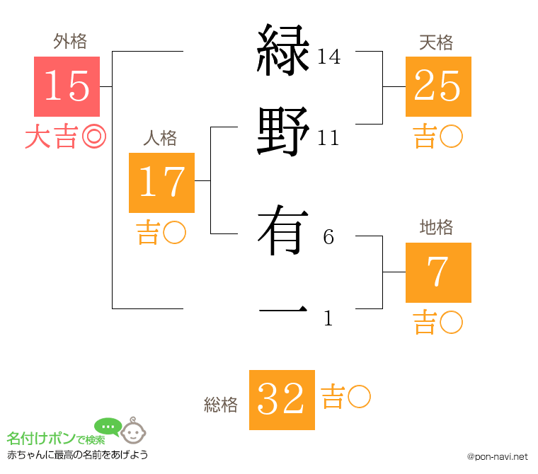 緑野 有一さんの姓名判断結果