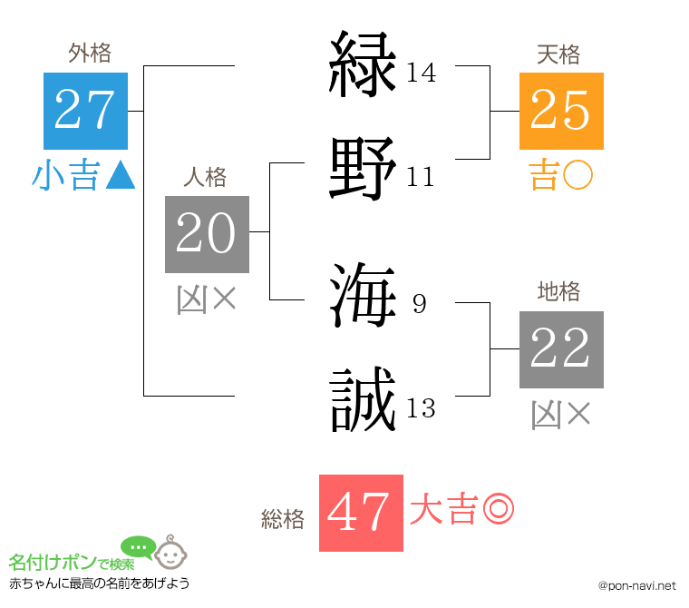 緑野 海誠さんの姓名判断結果