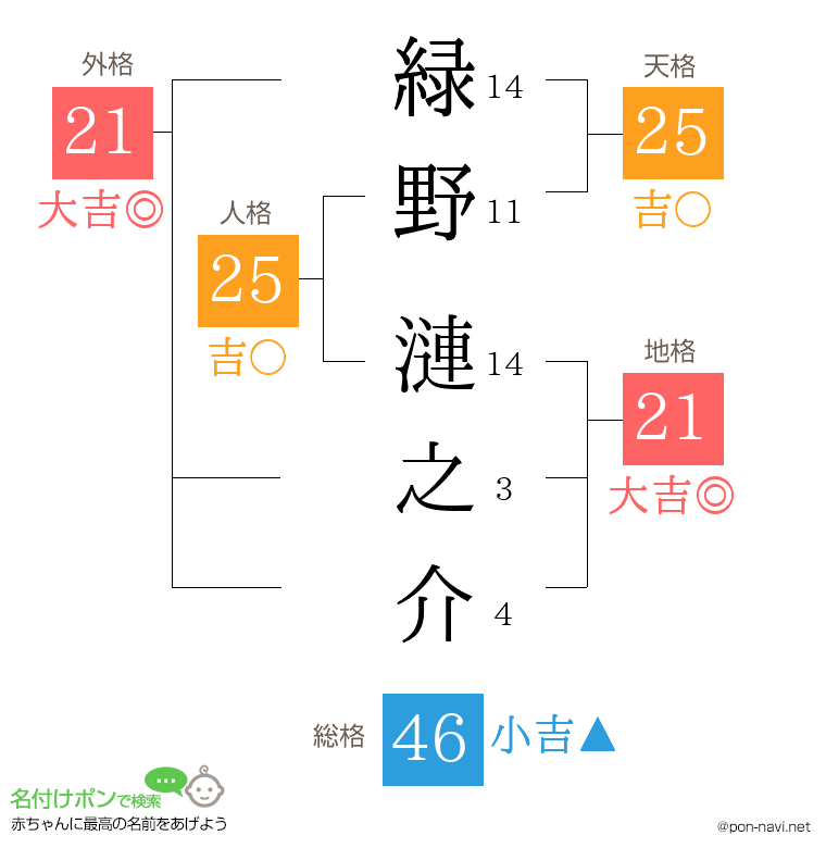 緑野 漣之介さんの姓名判断結果