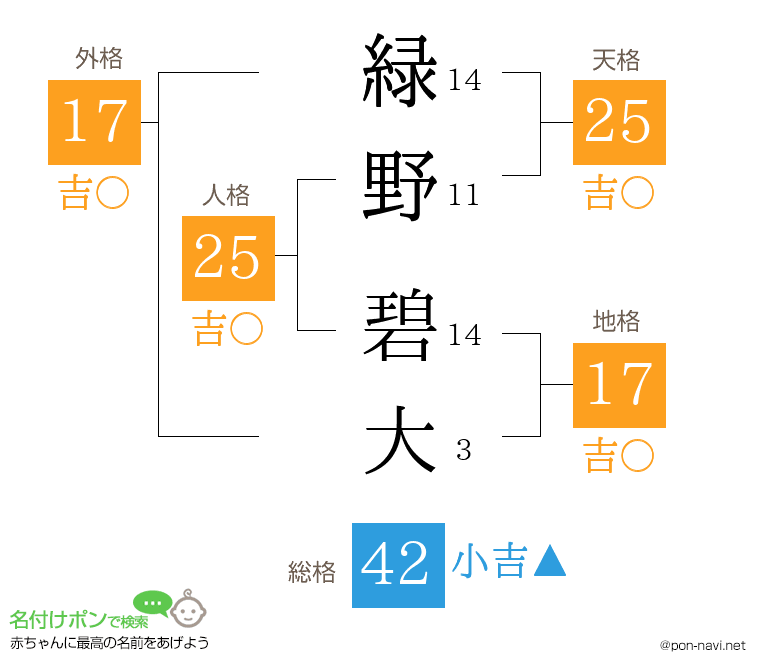 緑野 碧大さんの姓名判断結果