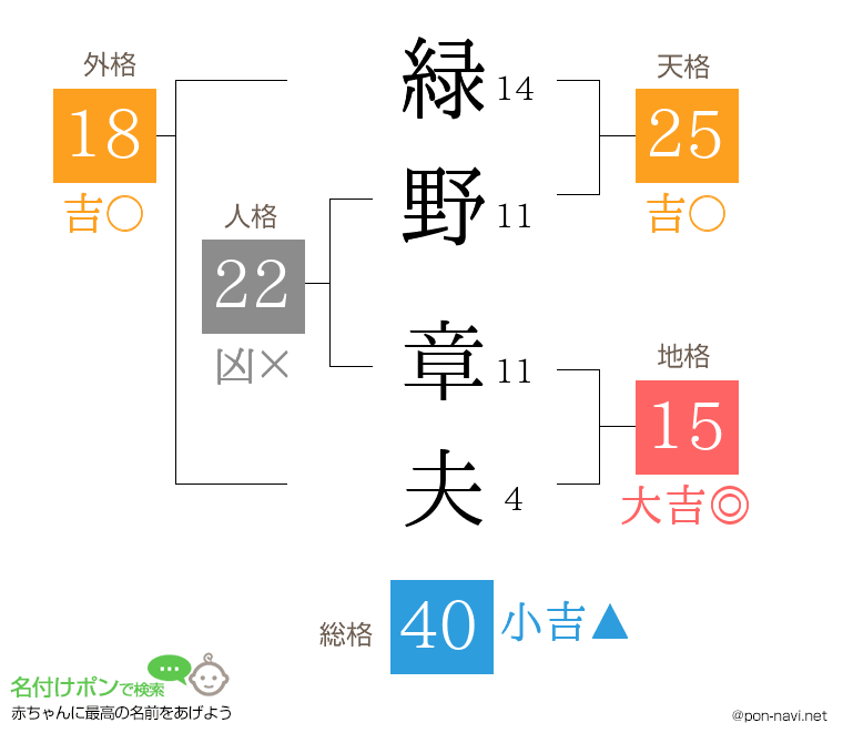 緑野 章夫さんの姓名判断結果