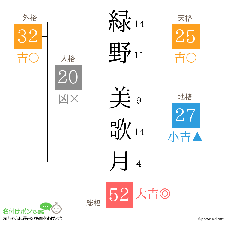 緑野 美歌月さんの姓名判断結果