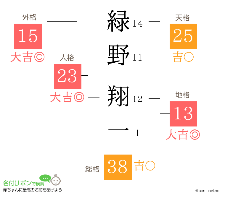 緑野 翔一さんの姓名判断結果