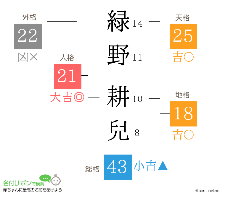 緑野 耕兒さんの姓名判断結果
