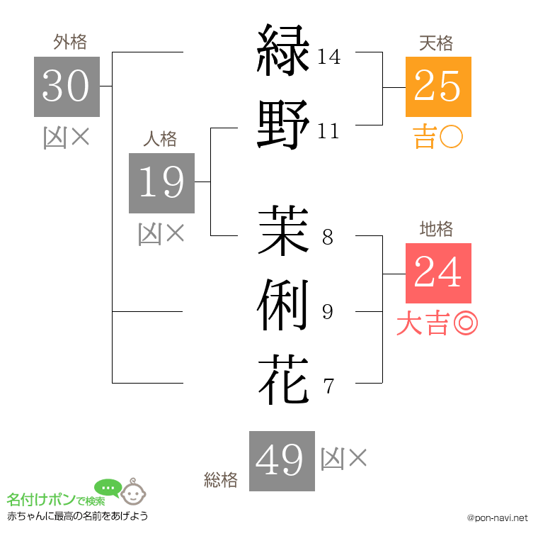 緑野 茉俐花さんの姓名判断結果