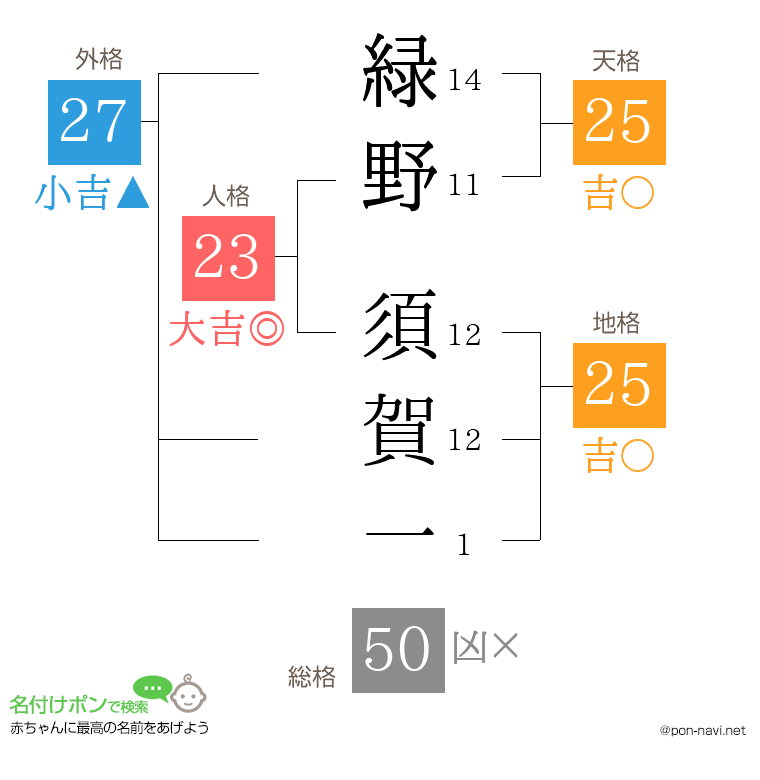 緑野 須賀一さんの姓名判断結果