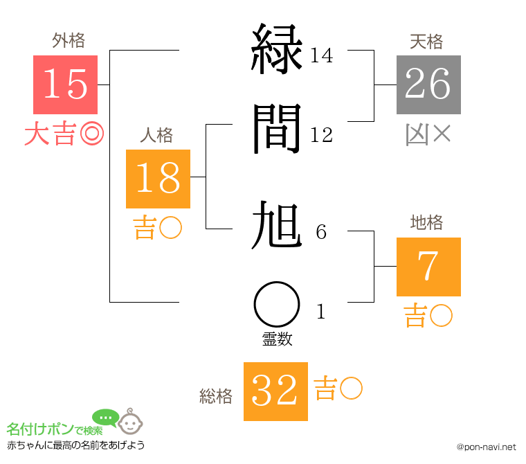 緑間 旭さんの姓名判断結果
