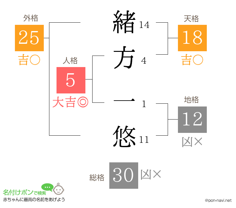 緒方 一悠さんの姓名判断結果