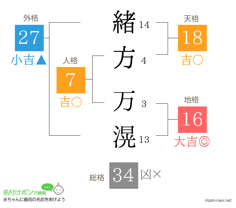 緒方 万滉さんの姓名判断結果