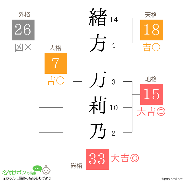 緒方 万莉乃さんの姓名判断結果