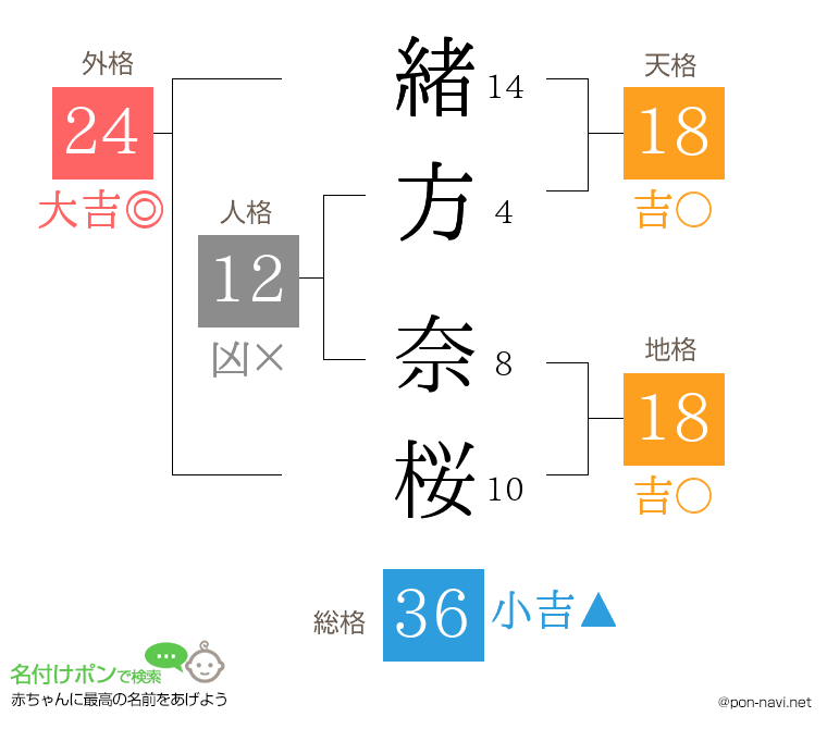 緒方 奈桜さんの姓名判断結果