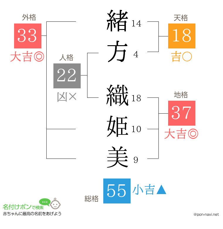 緒方 織姫美さんの姓名判断結果