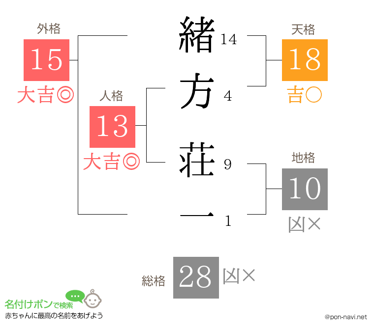 緒方 荘一さんの姓名判断結果