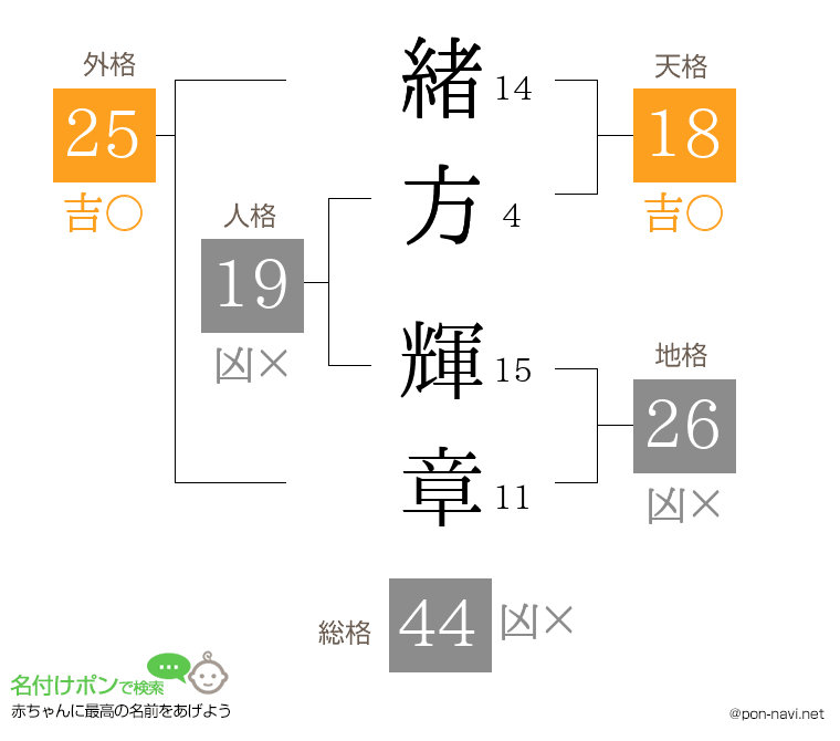 緒方 輝章さんの姓名判断結果