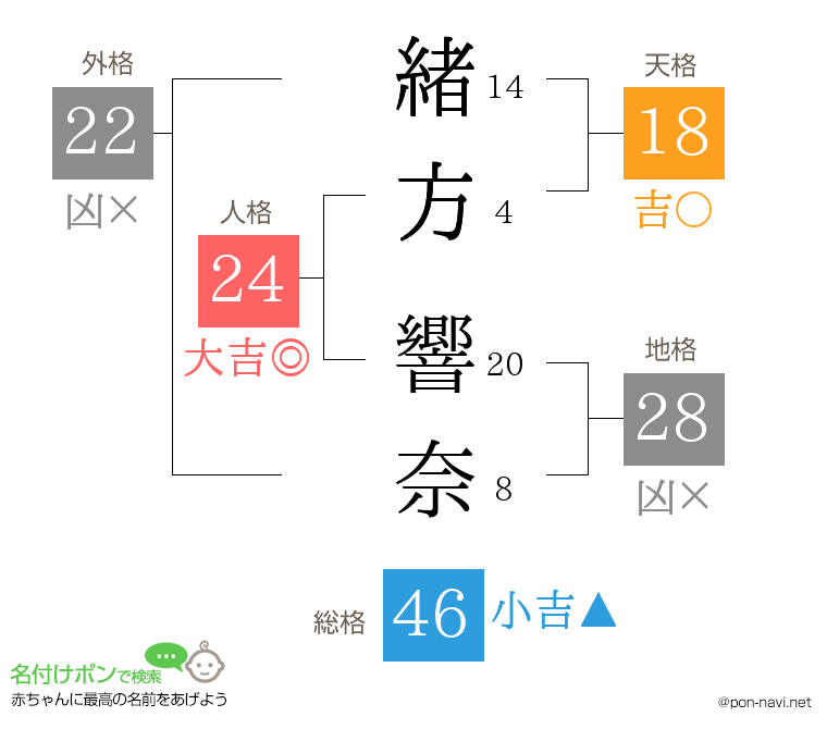 緒方 響奈さんの姓名判断結果