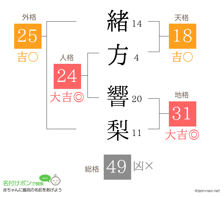 緒方 響梨さんの姓名判断結果