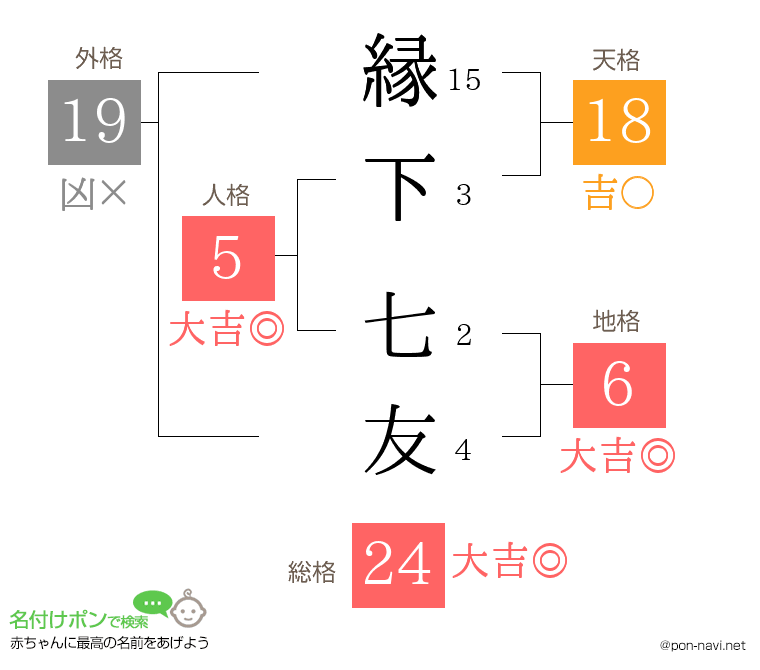 縁下 七友さんの姓名判断結果