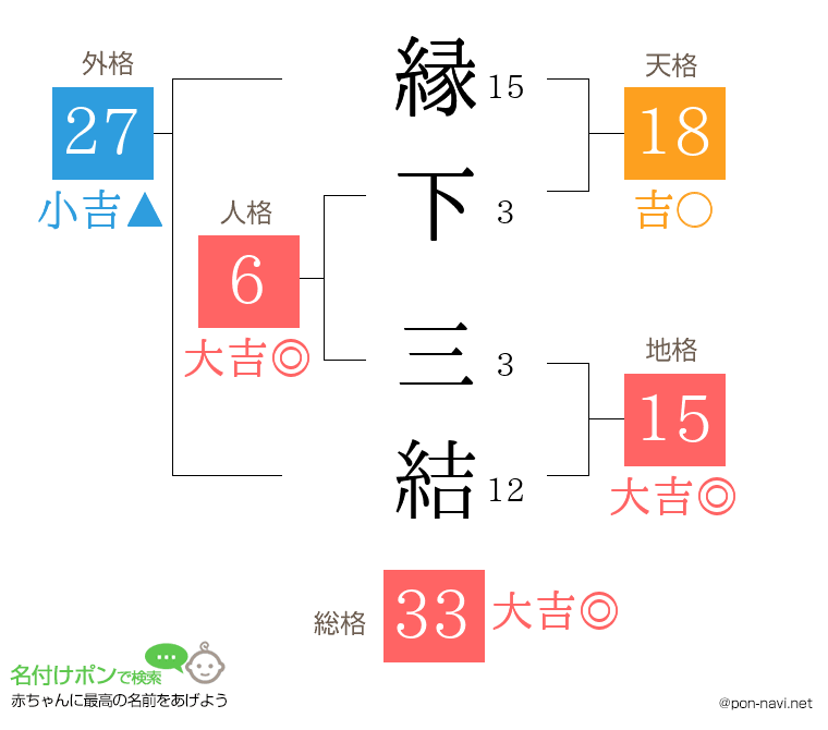 縁下 三結さんの姓名判断結果