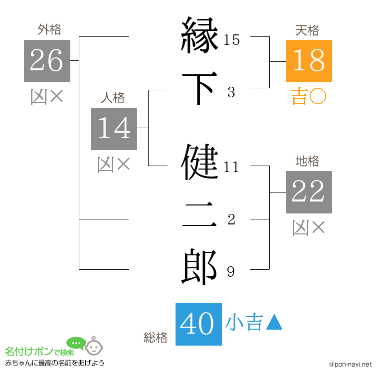 縁下 健二郎さんの姓名判断結果