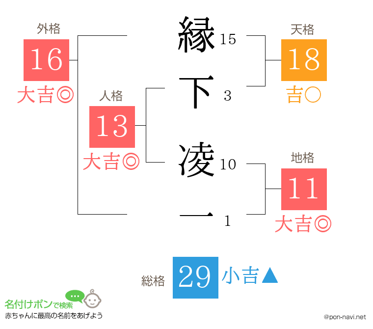 縁下 凌一さんの姓名判断結果