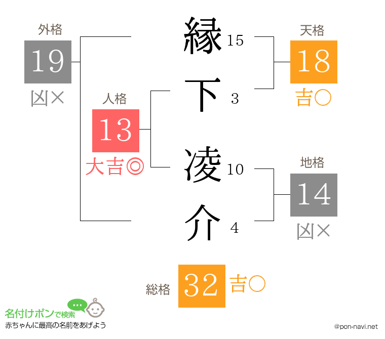 縁下 凌介さんの姓名判断結果