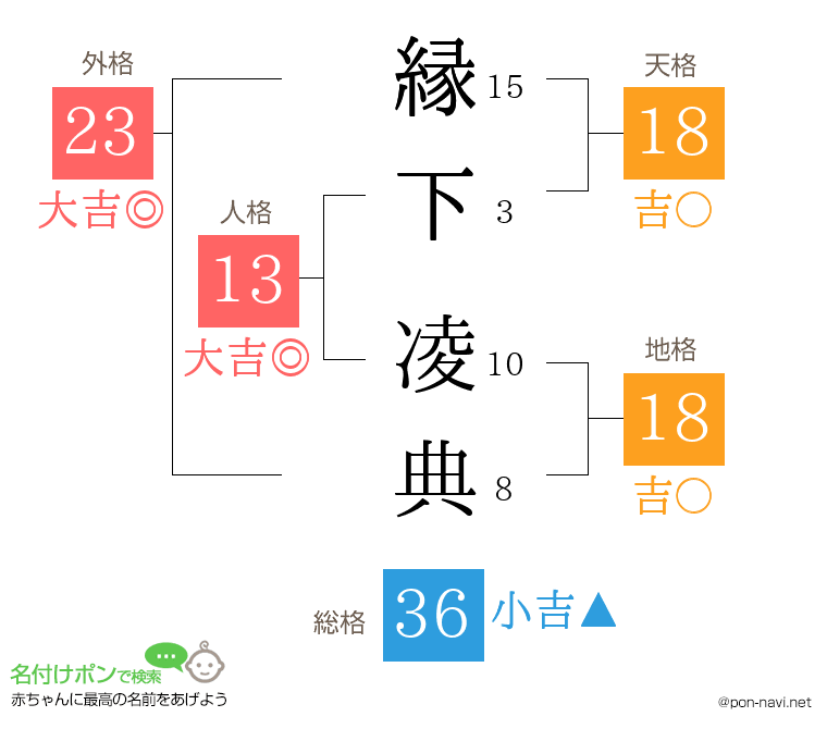 縁下 凌典さんの姓名判断結果