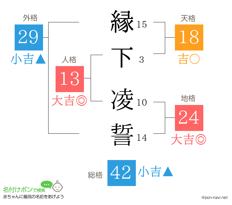 縁下 凌誓さんの姓名判断結果
