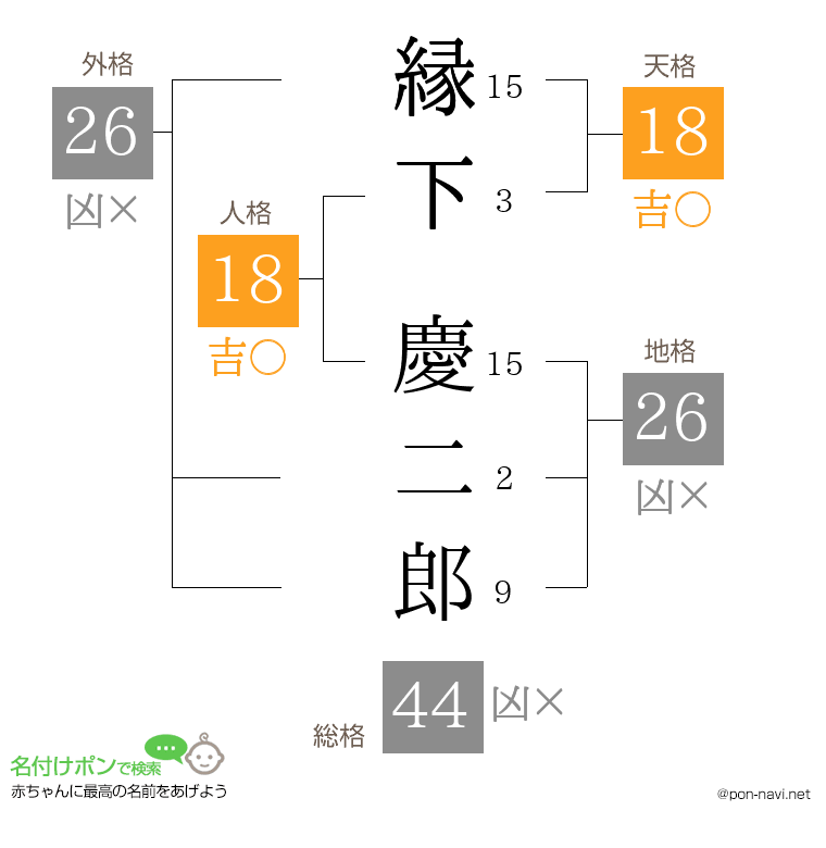 縁下 慶二郎さんの姓名判断結果