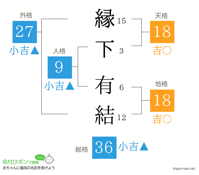 縁下 有結さんの姓名判断結果