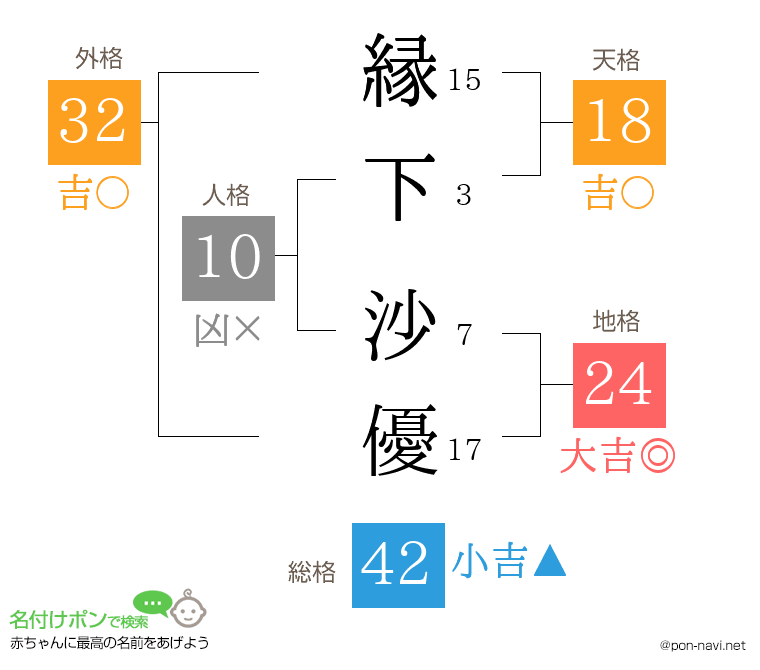 縁下 沙優さんの姓名判断結果