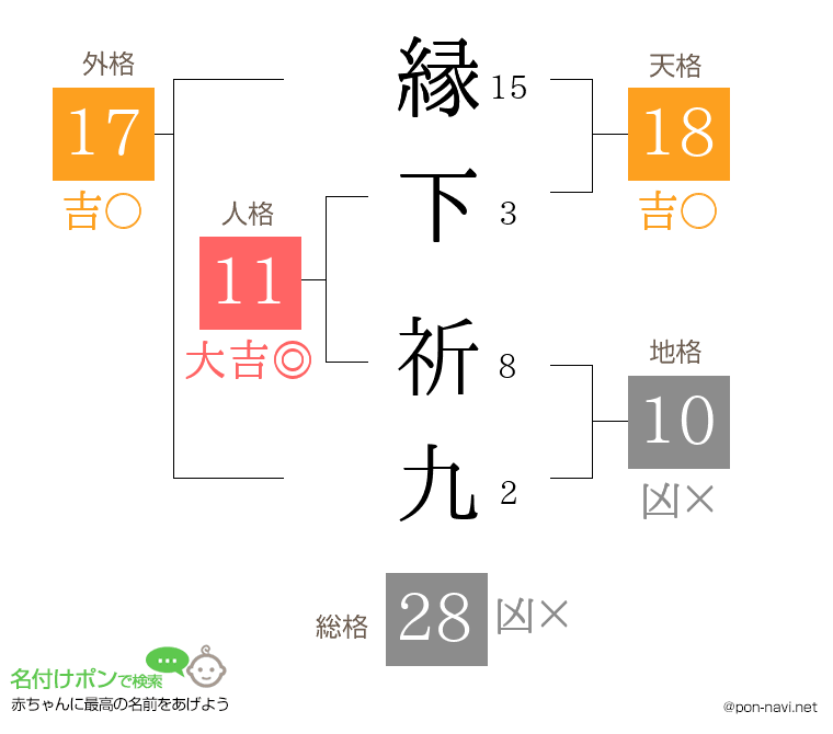 縁下 祈九さんの姓名判断結果