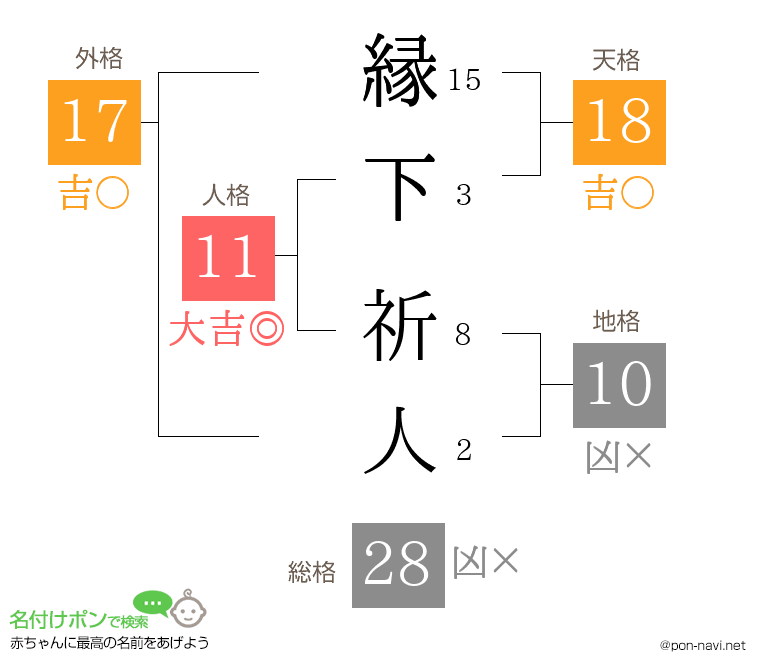 縁下 祈人さんの姓名判断結果