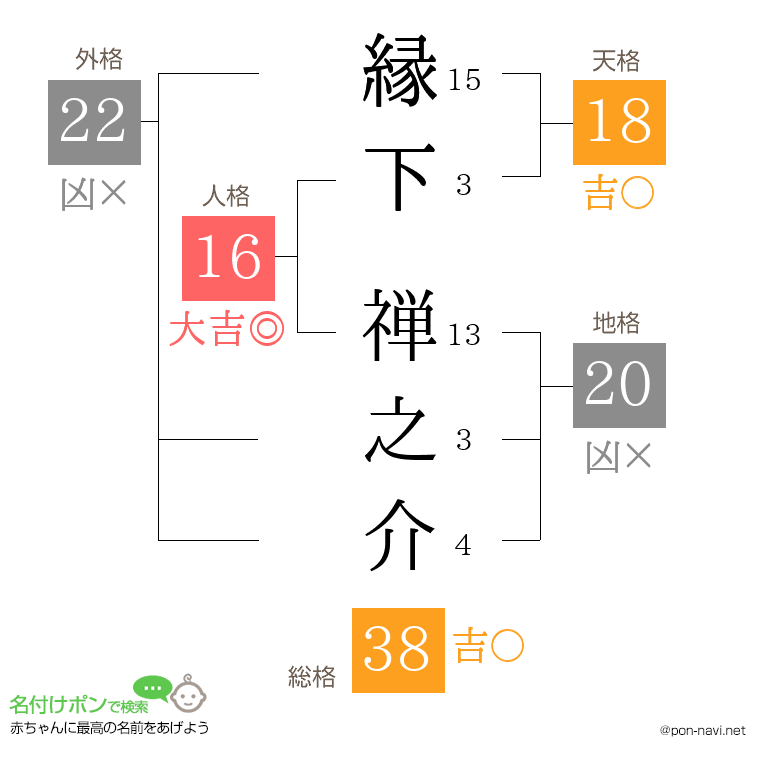縁下 禅之介さんの姓名判断結果