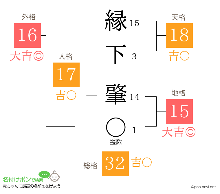 縁下 肇さんの姓名判断結果