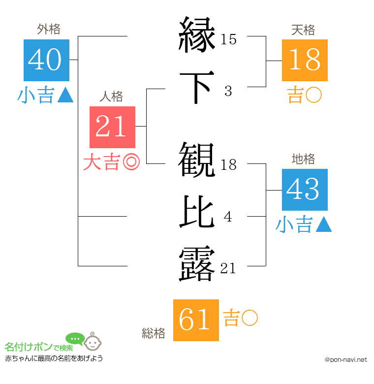 縁下 観比露さんの姓名判断結果